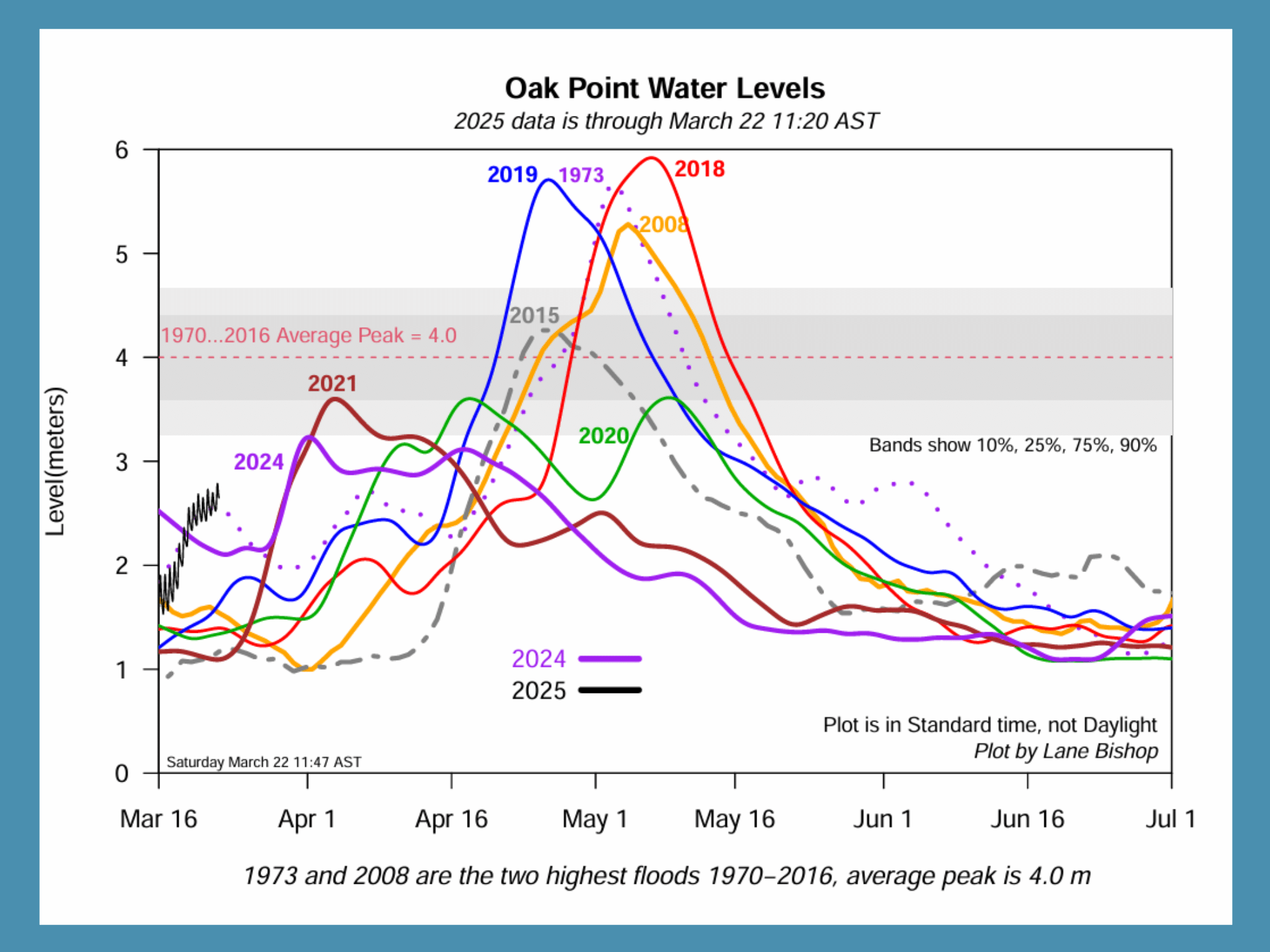 First Freshet Plots for 2025