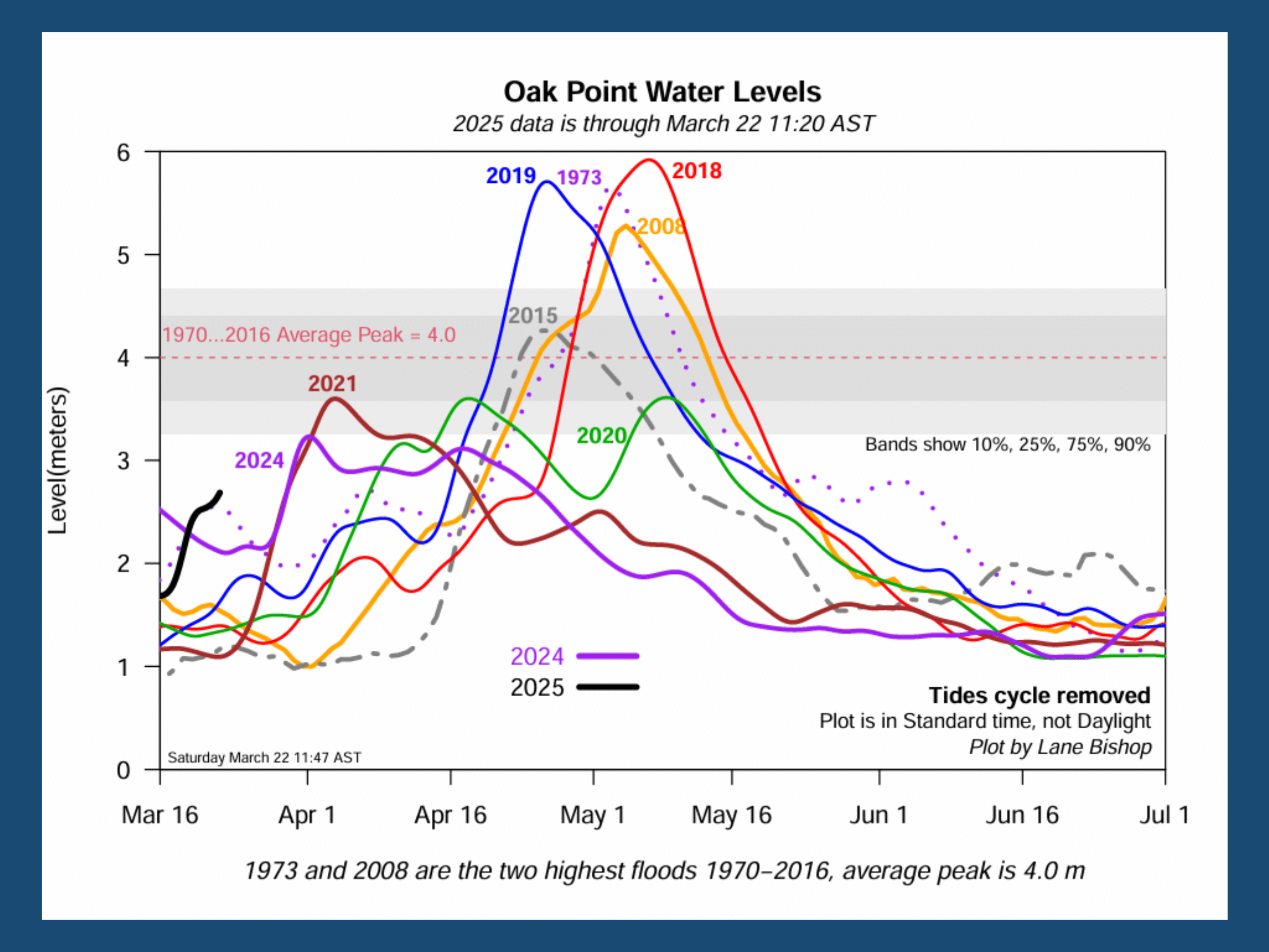 Freshet Charts – April 4th Update